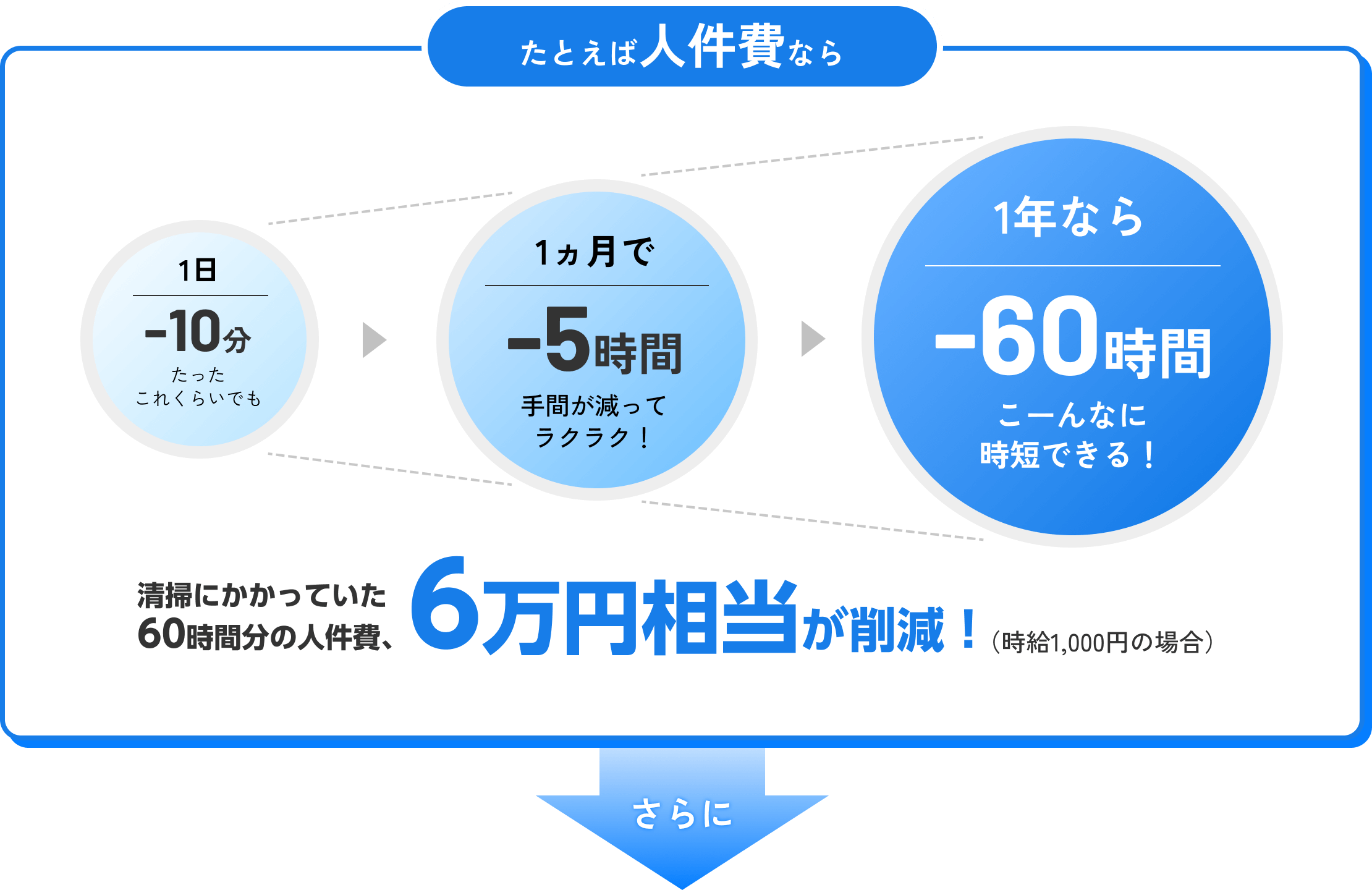 例えば人件費なら、清掃にかかっていた60時間分の人件費、6万円相当が削減