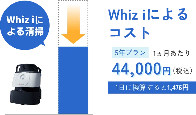 人による清掃 人によるコスト 1ヵ月あたり 60,240円※（税込） 1日に換算すると2,008円