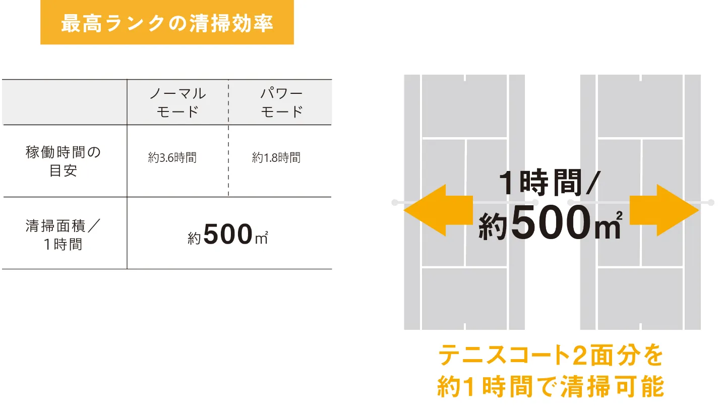 最高ランクの清掃効率 ノーマルモード パワーモード 稼働時間の目安 約3.6時間 約1.8時間 清掃免責／1時間 約500㎡ テニスコート2面分を約1時間で清掃可能