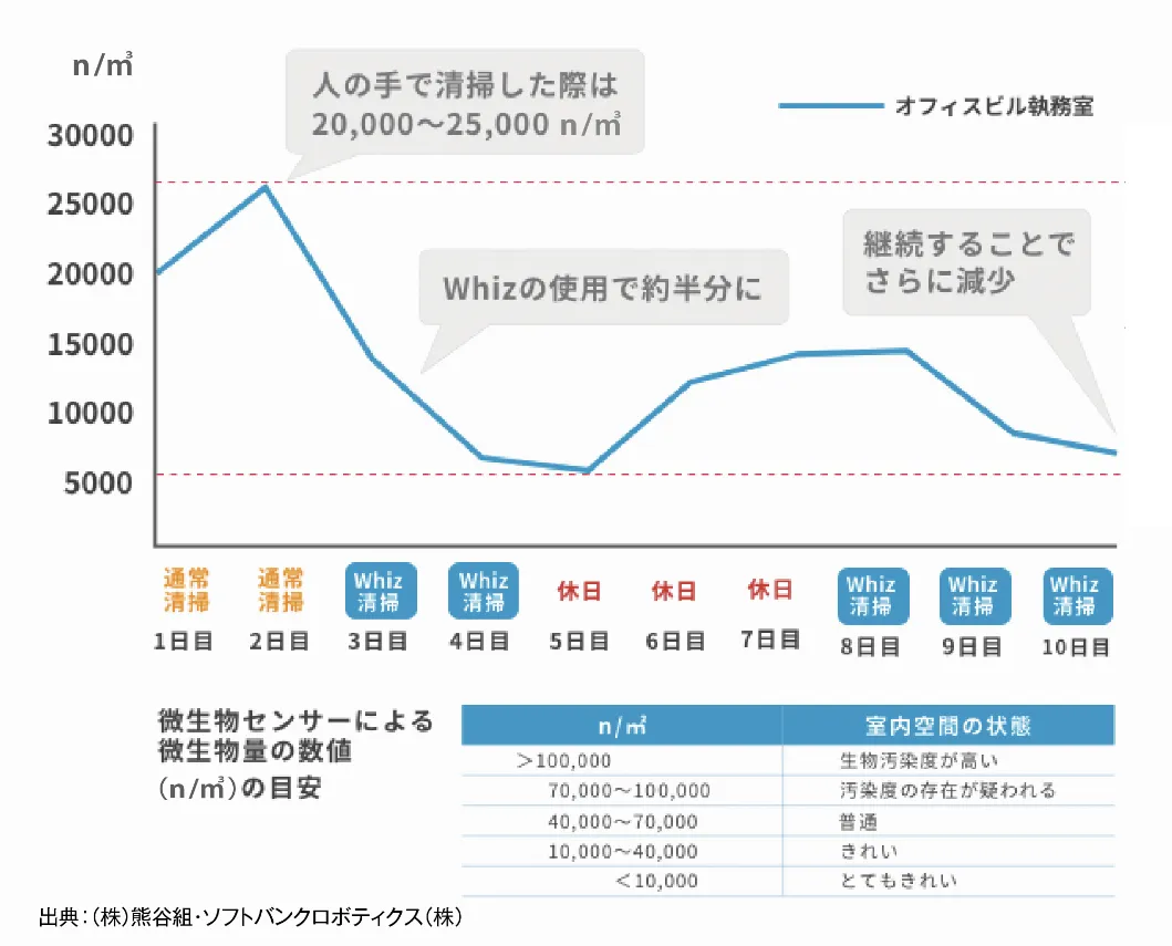 Whiz i稼働時の空気中の浮遊菌量測定結果